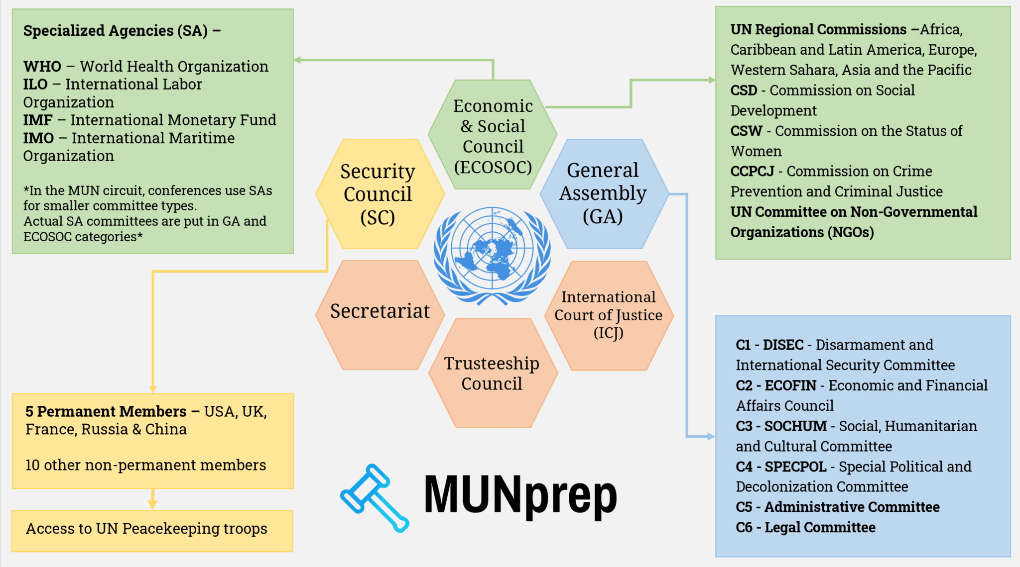Diagram showing the UN structure for MUN delegates, it outlines the 6 key organs, as well as key committees like the UN WHO, UNGA, IMF, DISEC, ECOFIN