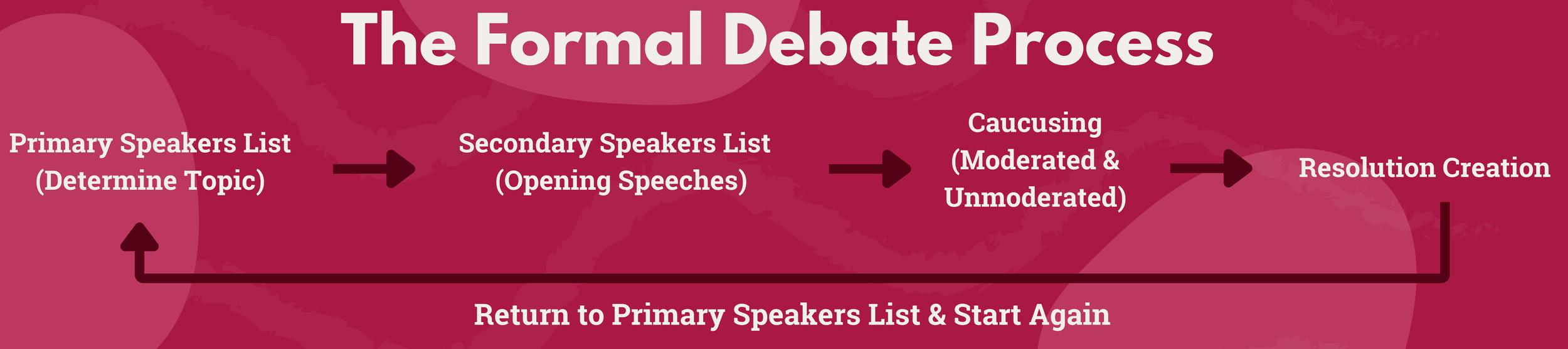 Lesson 4 Basics of MUN Procedure and Diplomacy — MUNprep