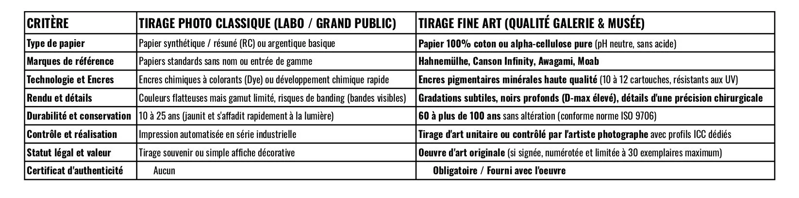 Tableau comparatif des différences entre un tirage photo classique et un tirage Fine Art qualité musée : papiers coton, encres pigmentaires et durabilité