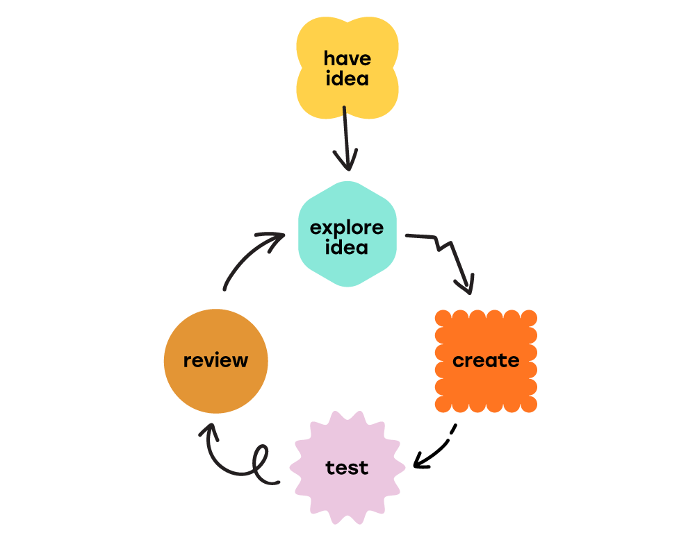 A diagram showing the circular process of creative thinking: have idea - explore idea - create - test - review - repeat