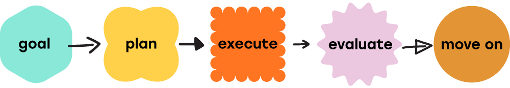 A diagram showing the traditional business planning process of goal - plan - execute - evaluate - move on