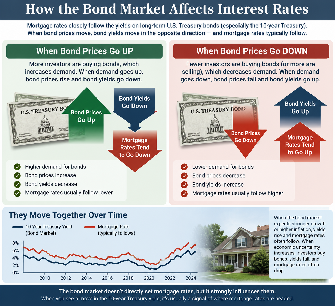 What the Bond Market Means for Your Next Move in the Hudson Valley