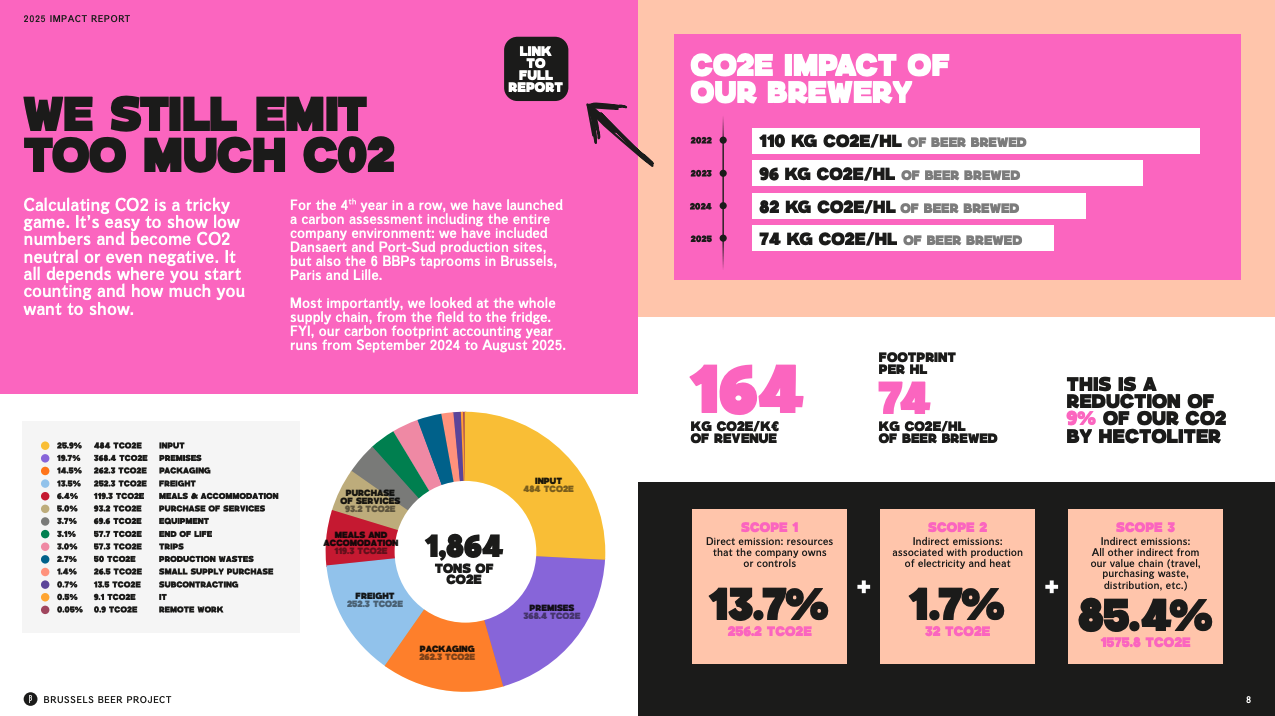 Brussels Beer Project 2025 Impact Report Metrics Example (Copy)