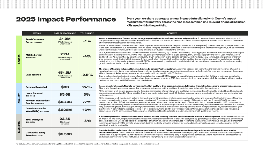 Quona 2025 Impact Report Impact Performance Metrics (Copy)