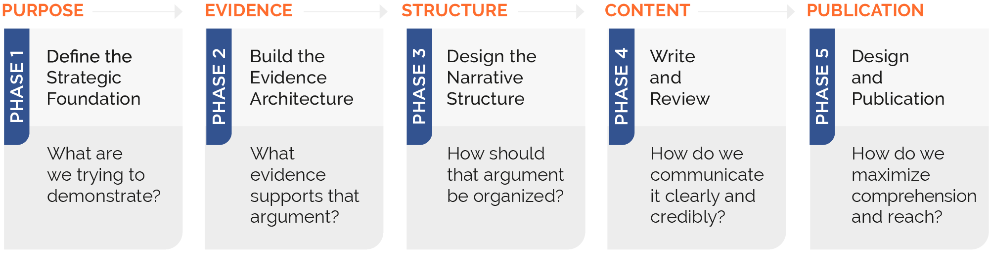 Five-phase framework diagram: Define the Strategic Foundation, Build the Evidence Architecture, Design the Narrative Structure, Write and Review, and Design and Publication.