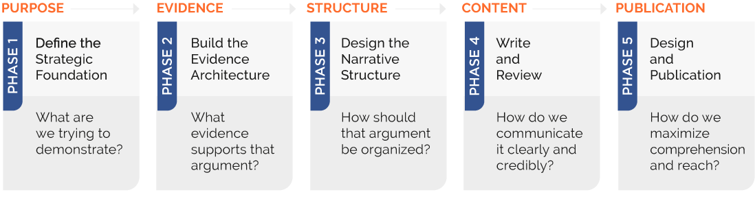 Five-phase framework diagram: Define the Strategic Foundation, Build the Evidence Architecture, Design the Narrative Structure, Write and Review, and Design and Publication.