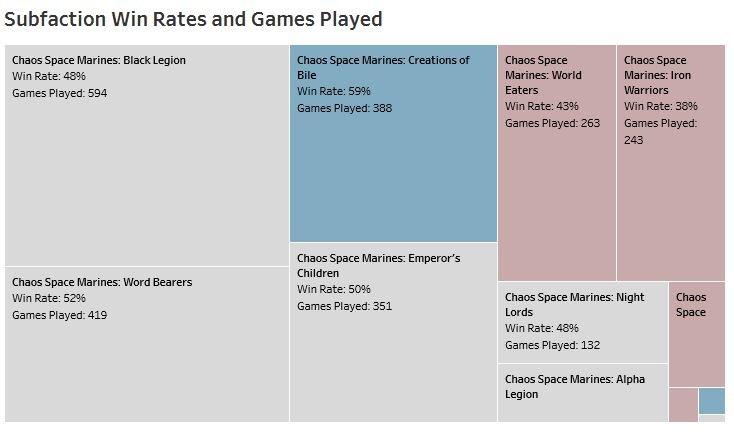 Warhammer 40,000 Metawatch – The First Win Rates From the New