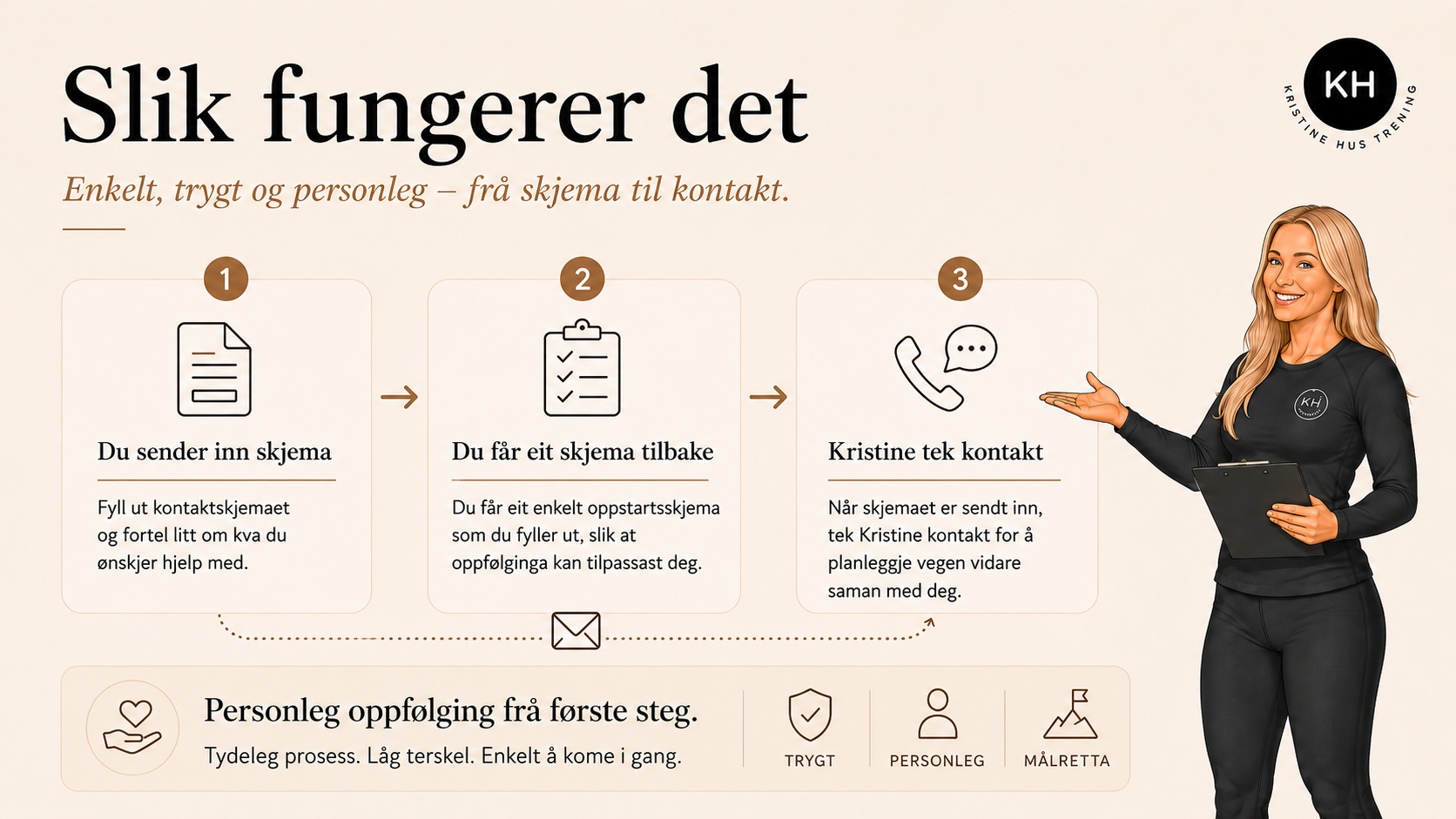 Slik fungerer det frå skjema til kontakt