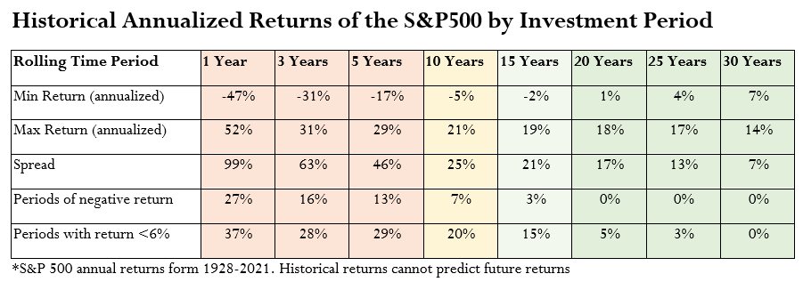 The longer the investment period, the lower the risk of experiencing losses