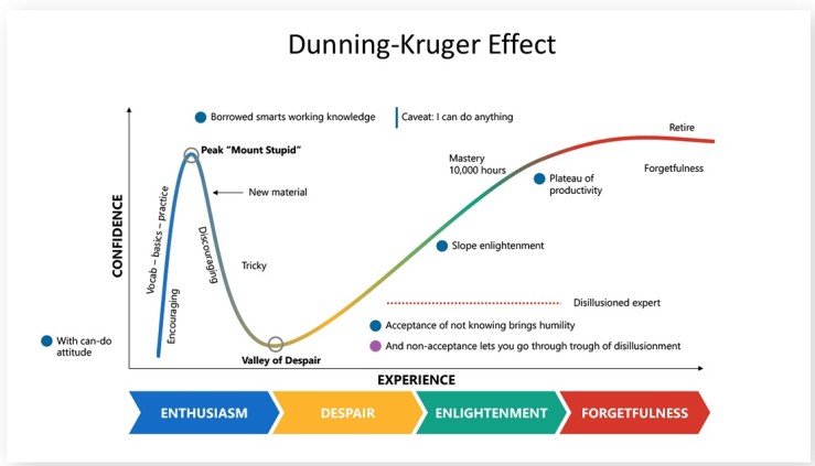The Dunning-Kruger Effect (in investing (and life)