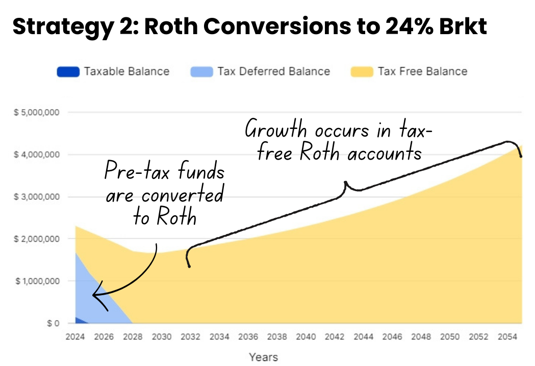 Roth Conversions in Retirement (A Case Study) — Oakleigh Wealth Services