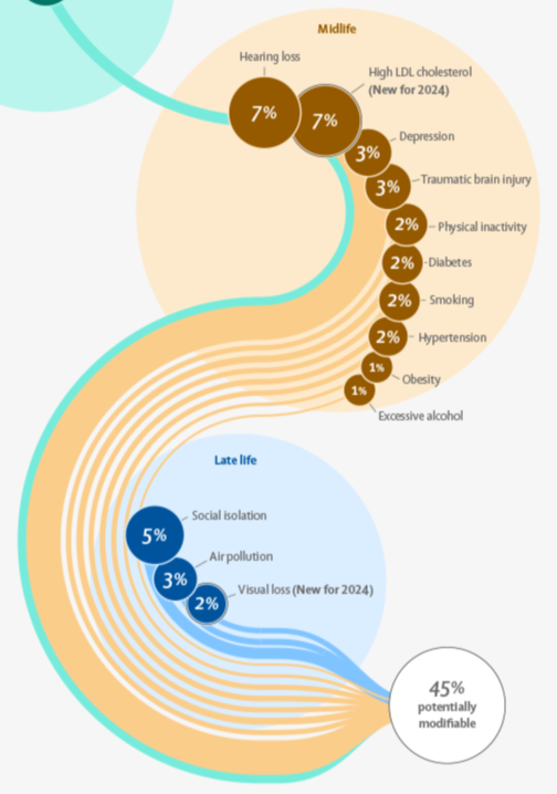 Diagram showing causes of health issues in middle and late life. Middle life causes include hearing loss, high LDL cholesterol, depression, traumatic brain injury, physical inactivity, diabetes, smoking, hypertension, obesity, and excessive alcohol. Late life causes include social isolation, air pollution, and visual loss. Overall, 45% of these issues are potentially modifiable.