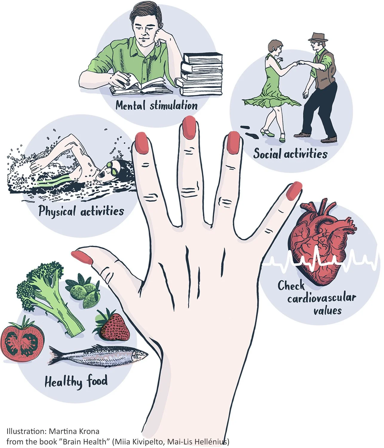 Illustration of a hand with red fingernails surrounded by five circles depicting healthy food, physical activities, mental stimulation, social activities, and check cardiovascular values.