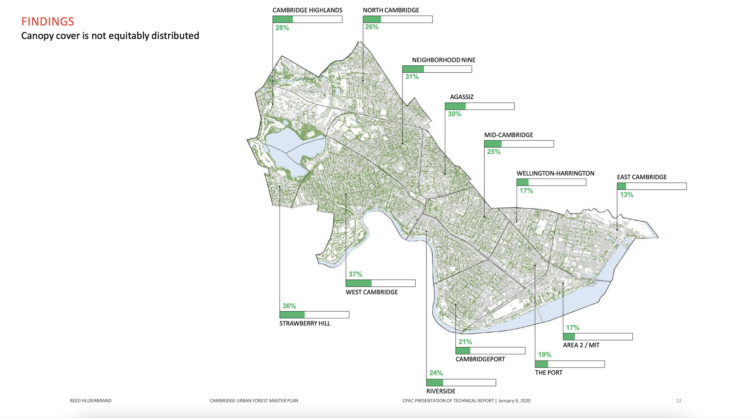 Urban Forest Master Plan - City of Cambridge, MA