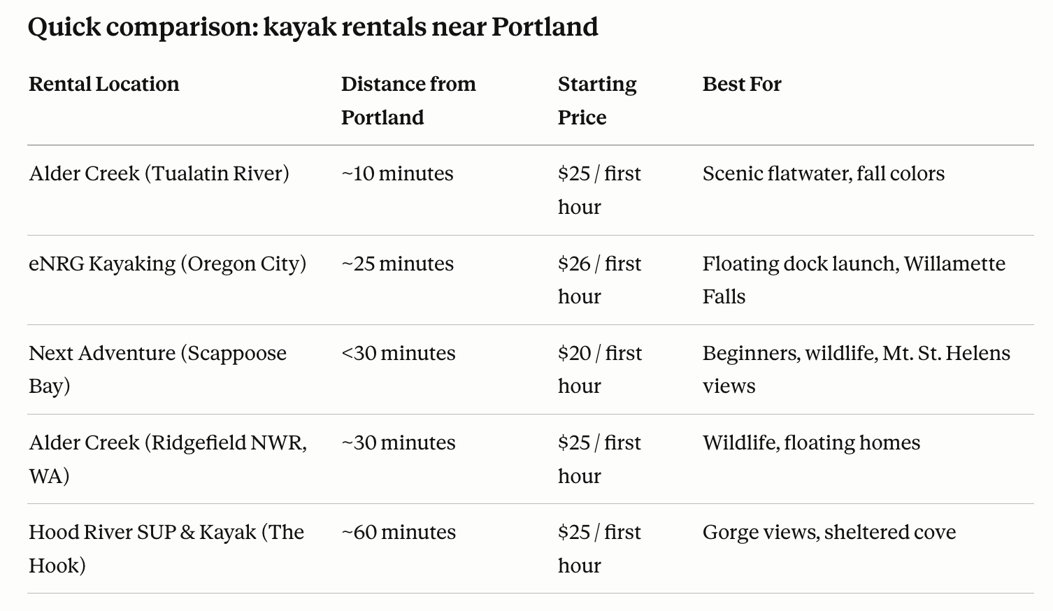 chart of kayak rentals in portland, oregon distance from city to rental shop