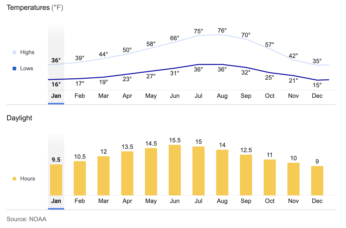 Paulina Lake weather monthly averages graph