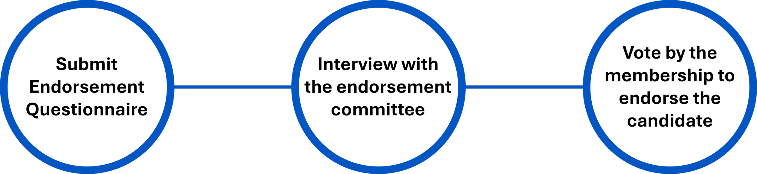 Flowchart depicting steps for endorsing a candidate: submit endorsement questionnaire, interview with endorsement committee, and vote by members.