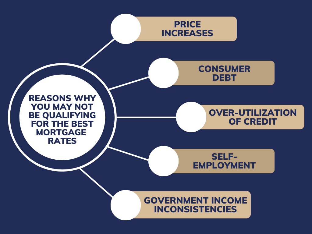 10 Reasons Why You May Not Be Qualifying For The Best Mortgage Rates ...