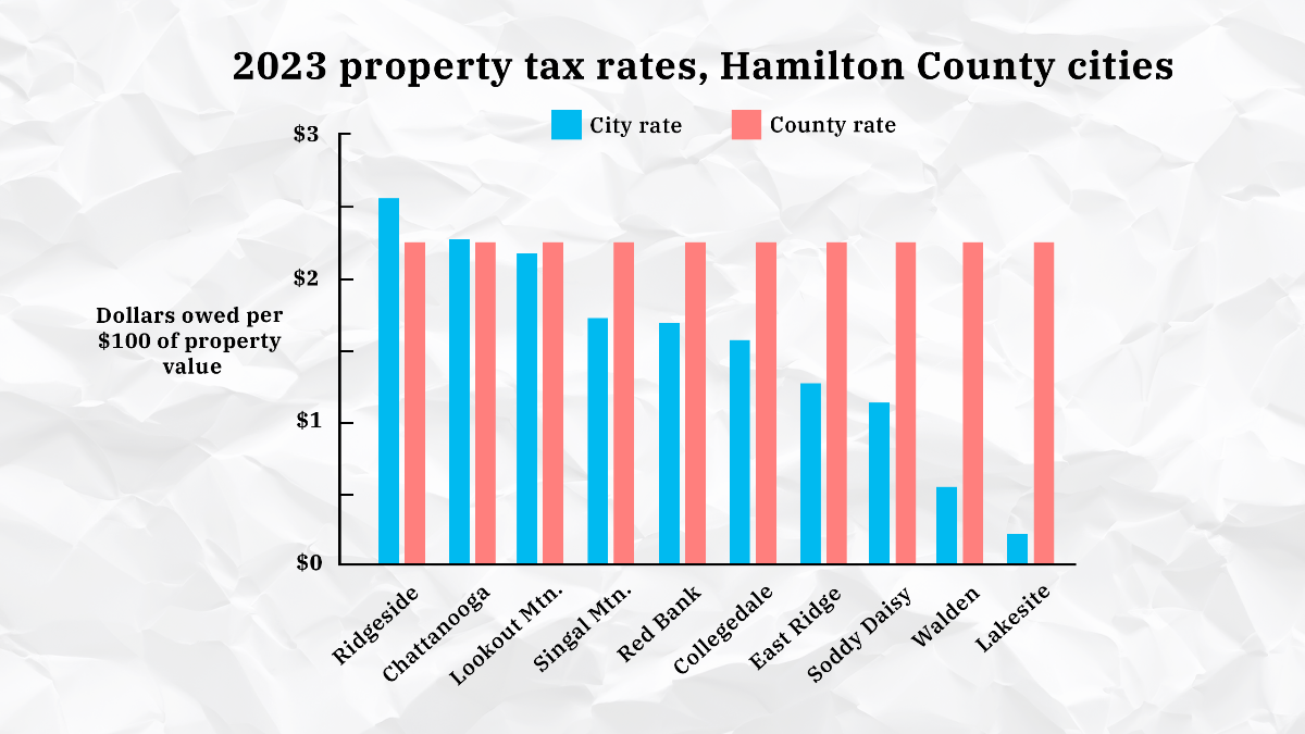 Home prices are high — why is property tax revenue 'incredibly low'? — Chattamatters