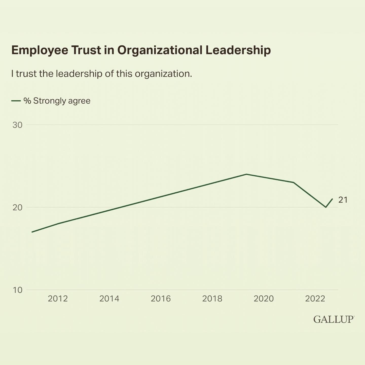 According to @gallup, &ldquo;Only 21% of U.S. employees strongly agree that they trust the leadership of their organization. This marks a noteworthy decline from its 2019 peak (24%) and raises a serious question about morale in American businesses.&r