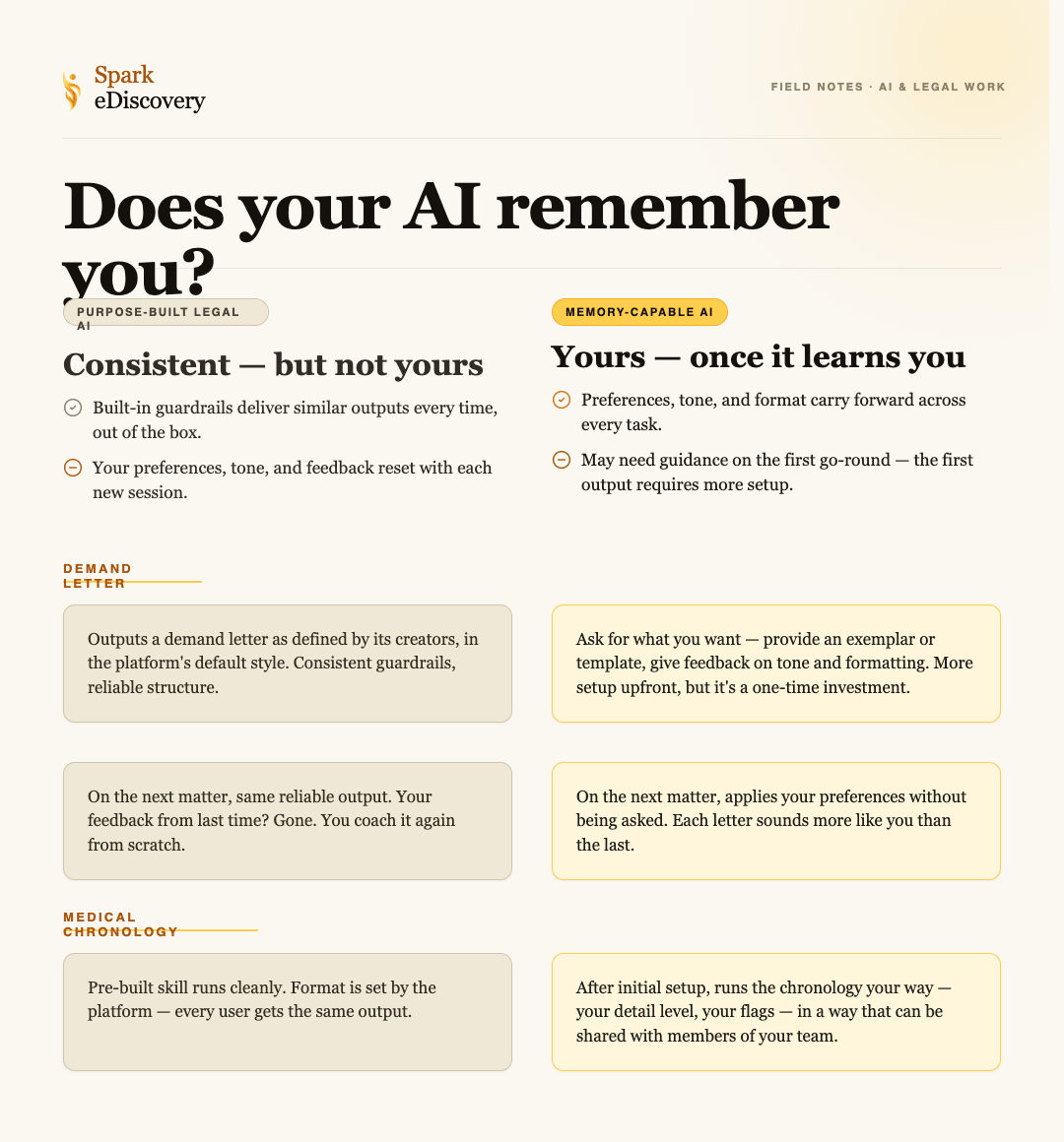 Legal practice should use tools that learn from you.