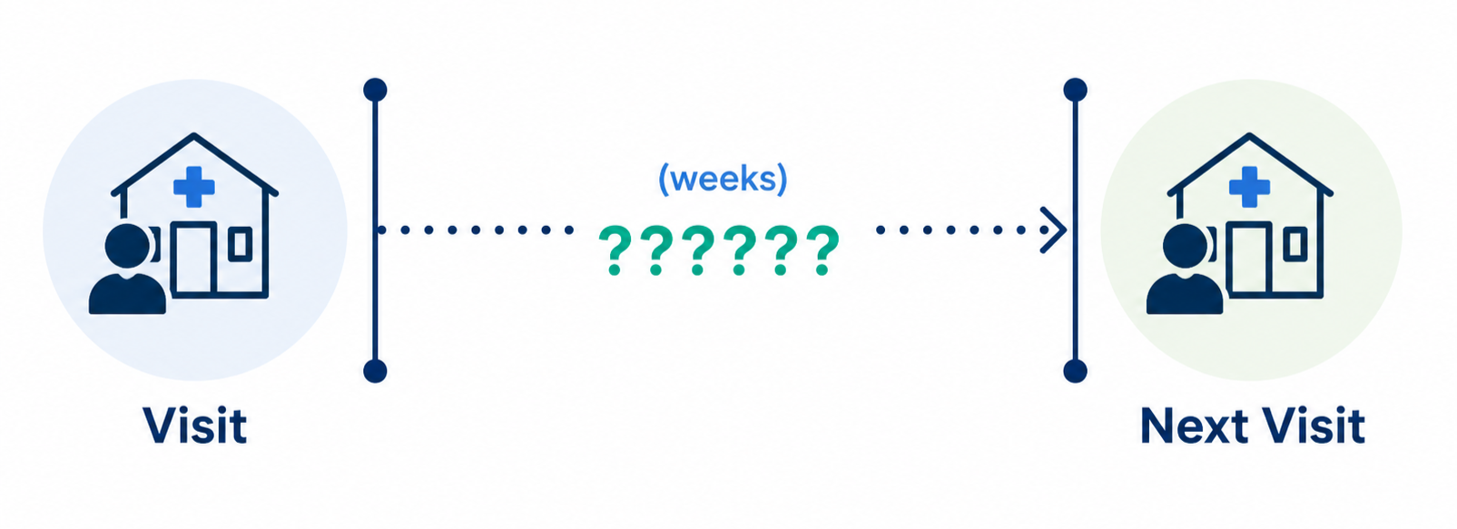 A timeline diagram showing a healthcare visit. The diagram has two icons of a house with a medical cross and a person inside, labeled "Visit" on the left and "Next Visit" on the right. There is a dotted line connecting the icons with a question mark in the middle, indicating a waiting period in weeks.