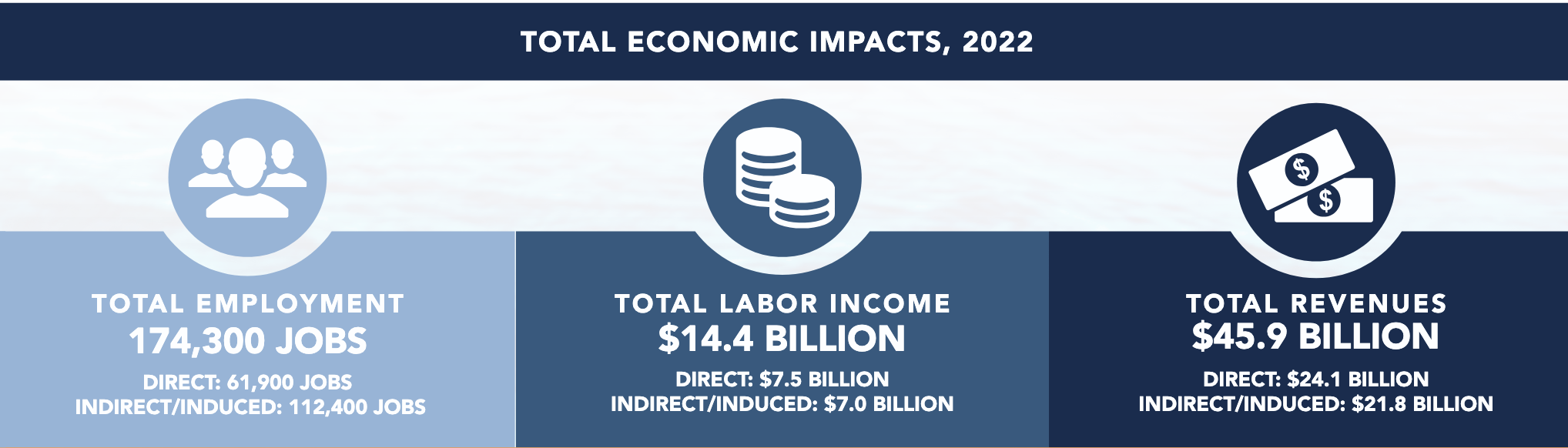 Economic Impacts of Washington’s Maritime Industry 2022