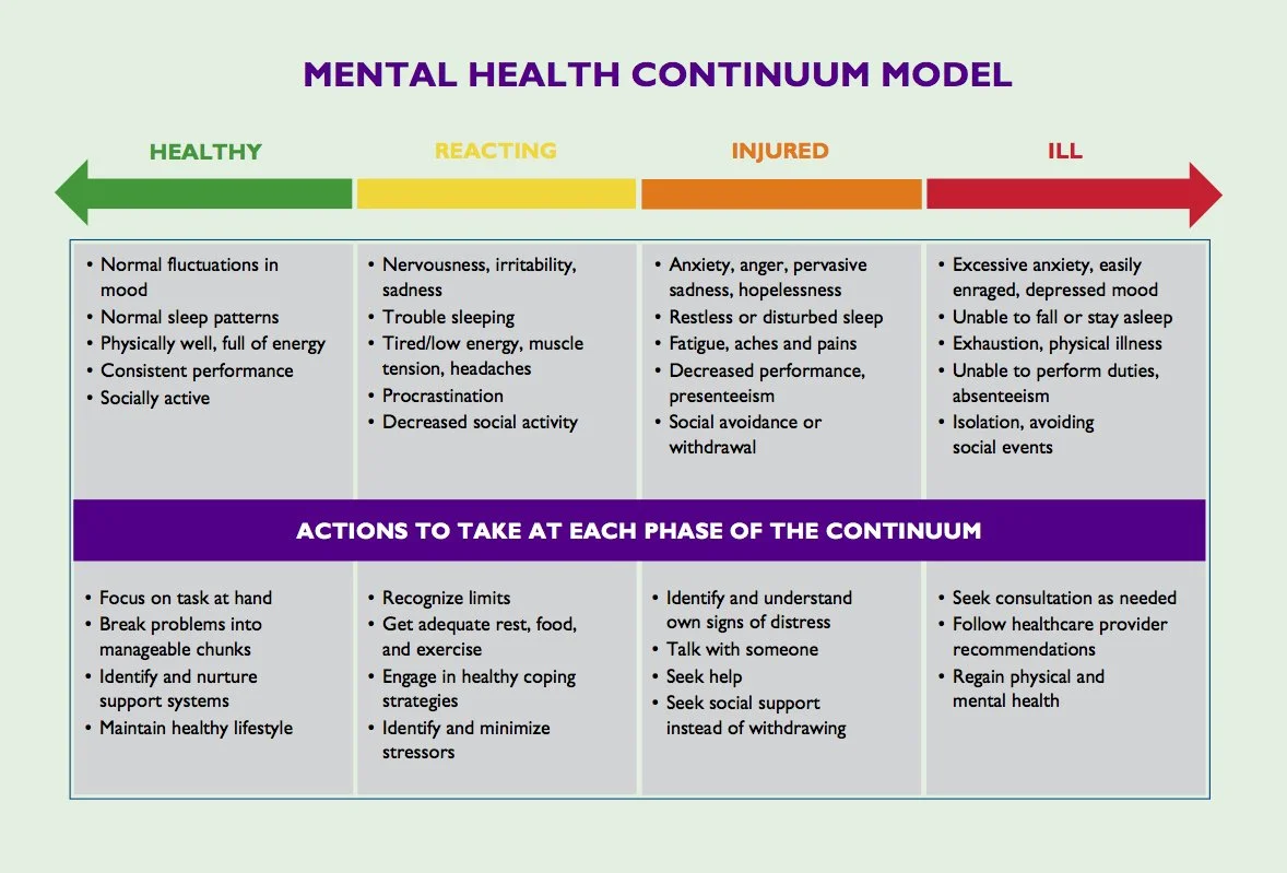 Mental Health Continuum Model showing range of mental health, from healthy to ill, with actions to take at each phase.