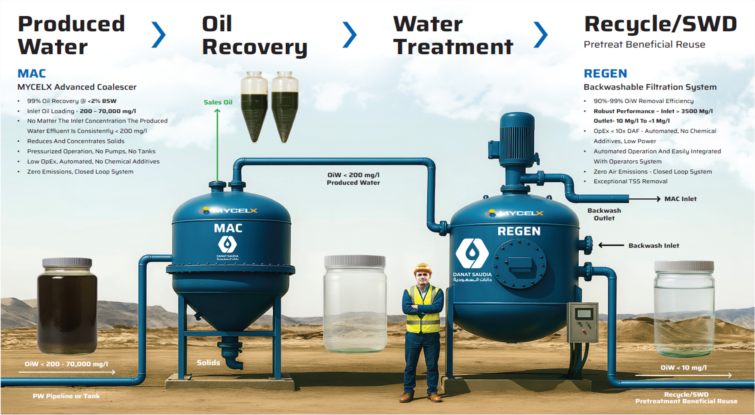 Diagram of a water treatment process showing produced water, oil recovery, water treatment, and recycling/SWD stages, with equipment labeled MAC and REGEN, pipes, and containers.