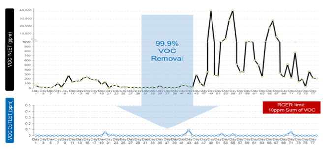Line graph showing VOC levels over days with a section indicating 99.9% VOC removal, and a red box highlighting the RCER limit of 10 ppm total VOC.