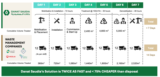 A timeline infographic depicting waste management process over seven days, including mobilization, installation, commissioning, treatment, and demobilization. It also lists waste management companies involved, with images of trucks and logos, and emphasizes the efficiency and cost-effectiveness of Danat Saudia's solution.