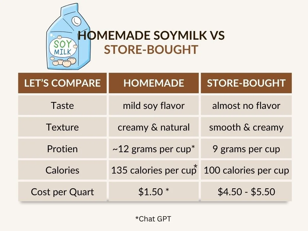 comparison chart of homemade soymilk vs store-bought