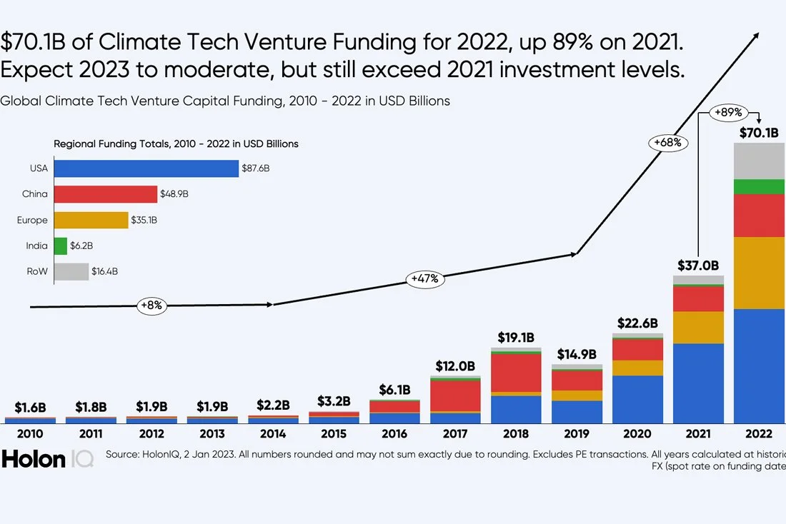 Defying gravity, 2022 Climate Tech VC funding totals $70.1B, up 89% on 2021