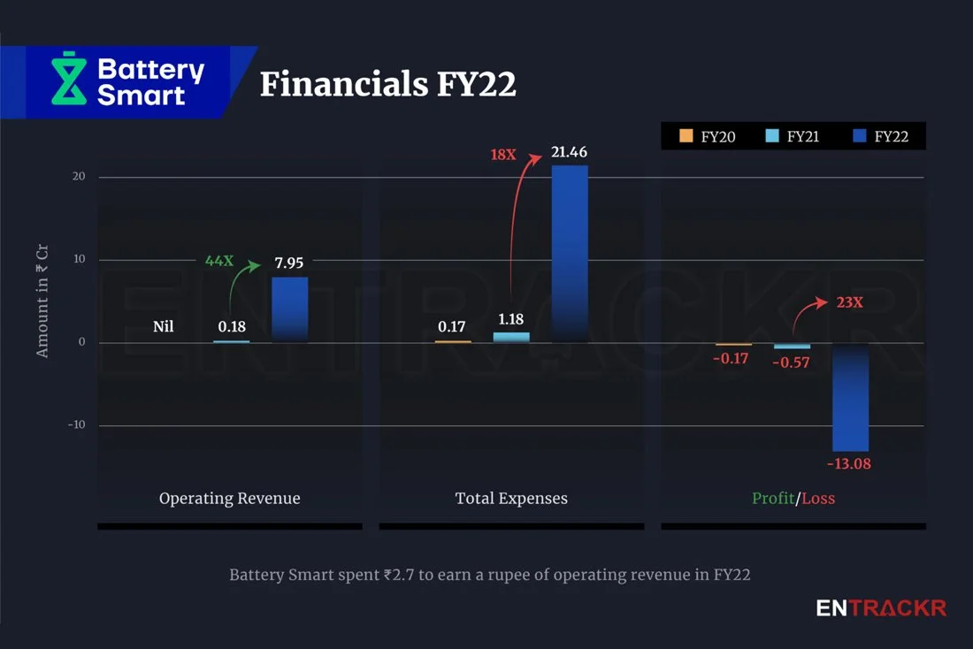 Unpacking Battery swapping startup Battery Smart’s FY22 numbers