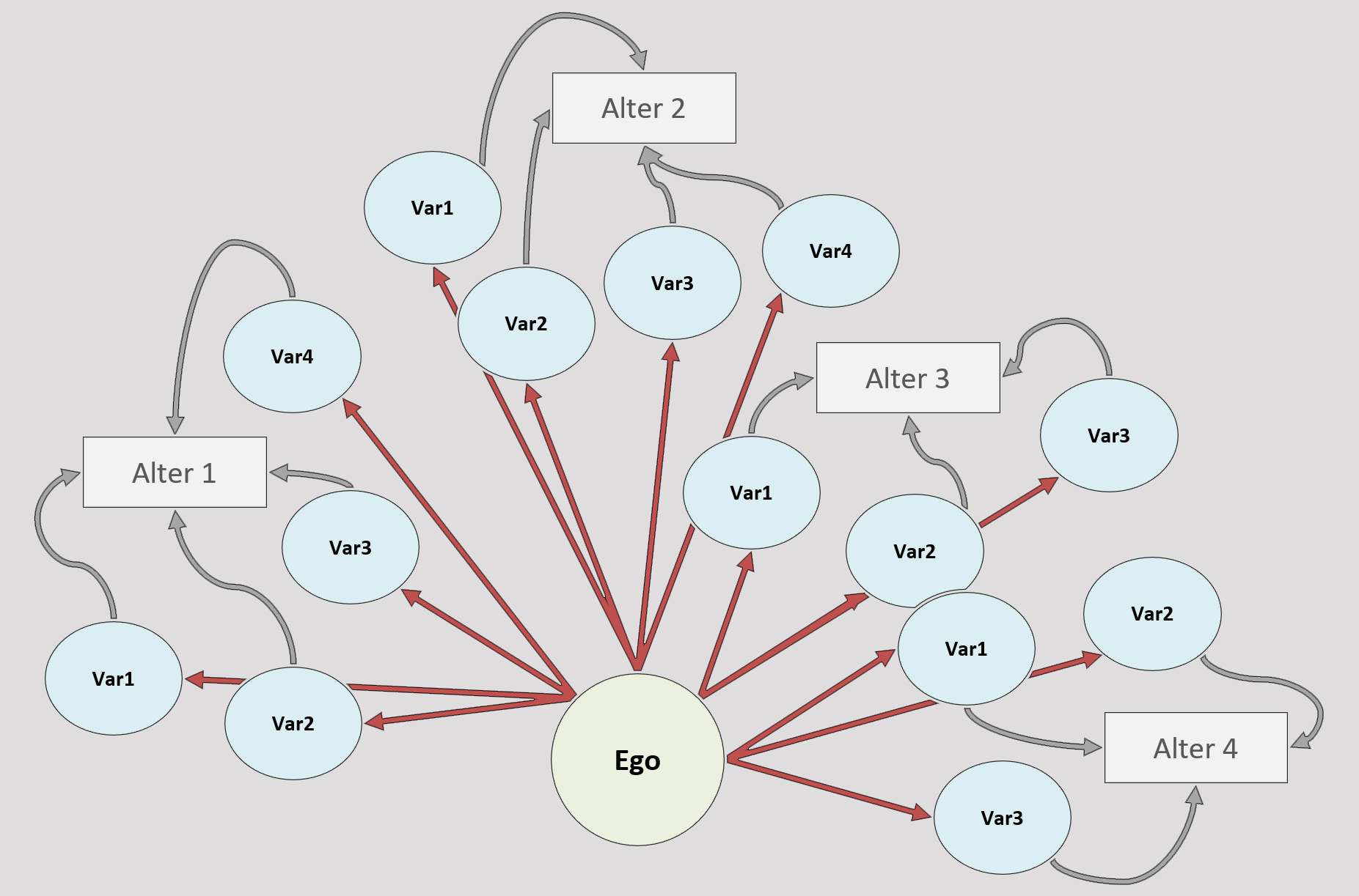 How to analyze alter-level attributes within egocentric network data using SPSS
