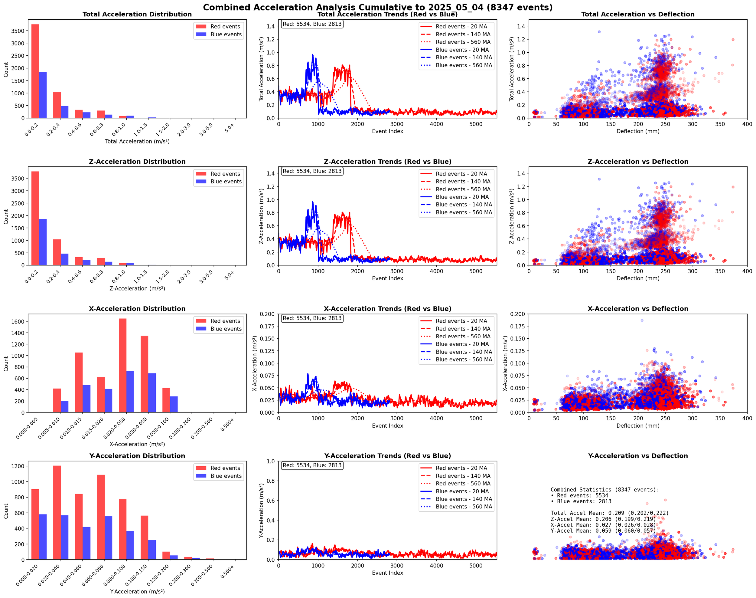 Scatter plots and bar charts analyzing acceleration data, showing distributions and trends of red and blue events across different axes and their relationship to deflection.