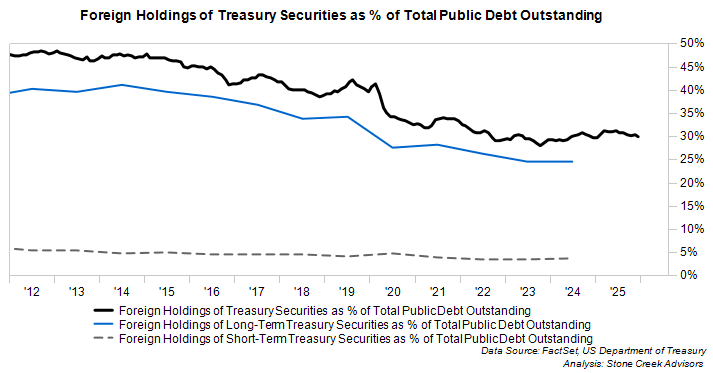 Foreign Holding of Treasury Securities as % of Total Public Debt Outstanding