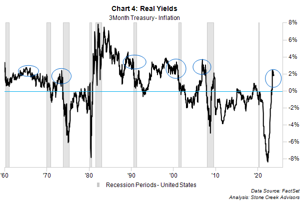 Real Yields