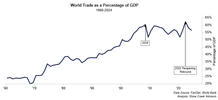 World Trade as a Percentage of GDP 1960-2024