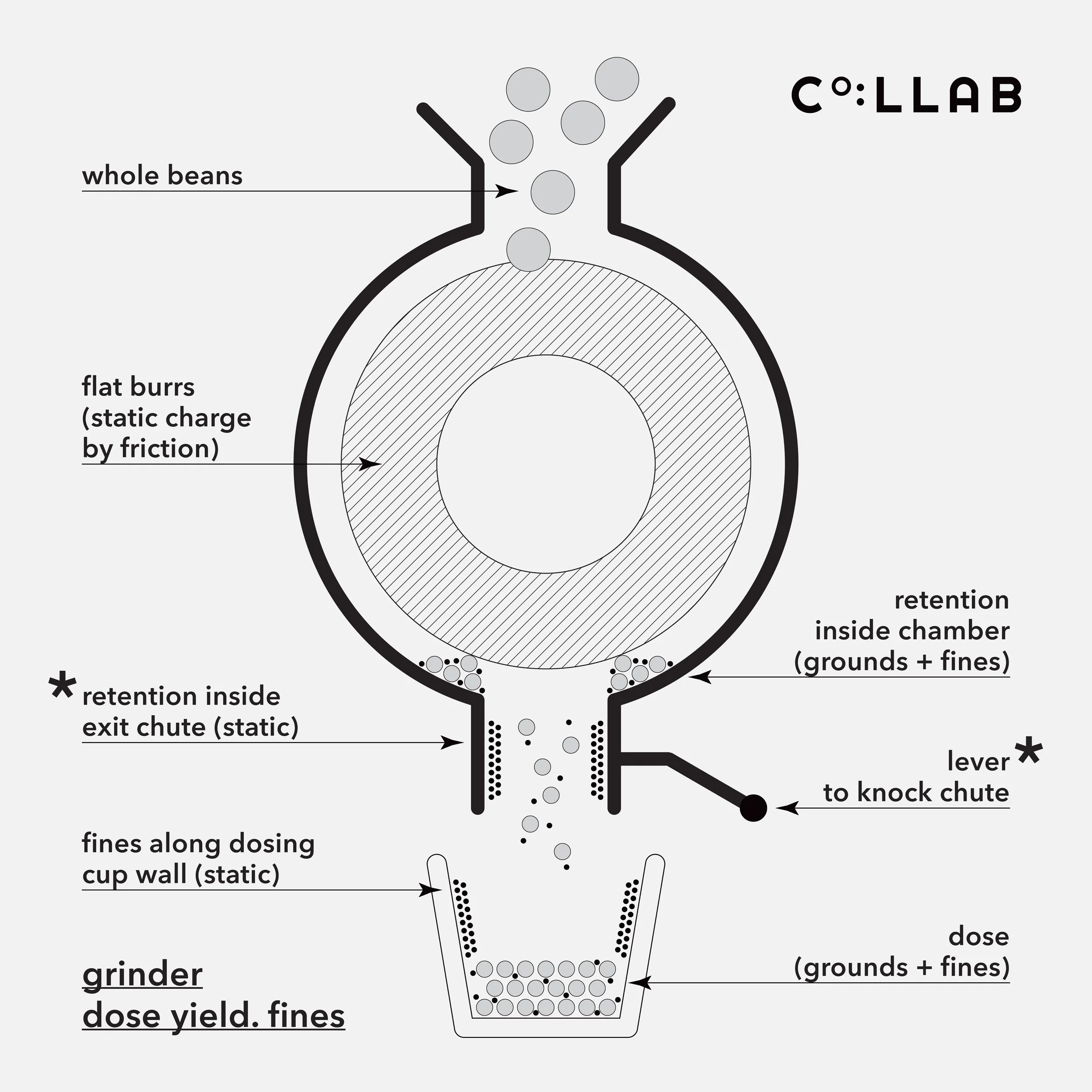 grinder : dose yield. fines