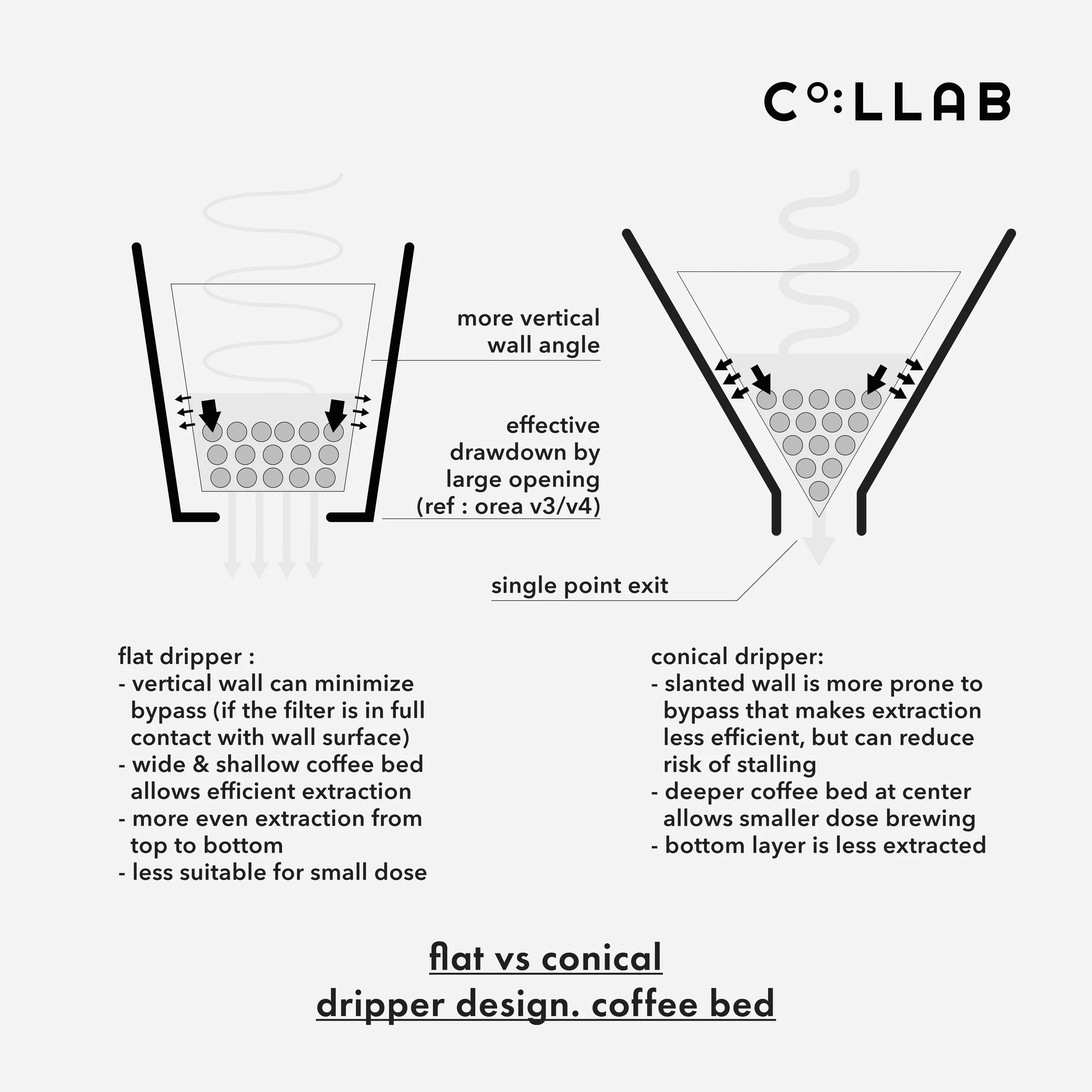 flat dripper (part 1)