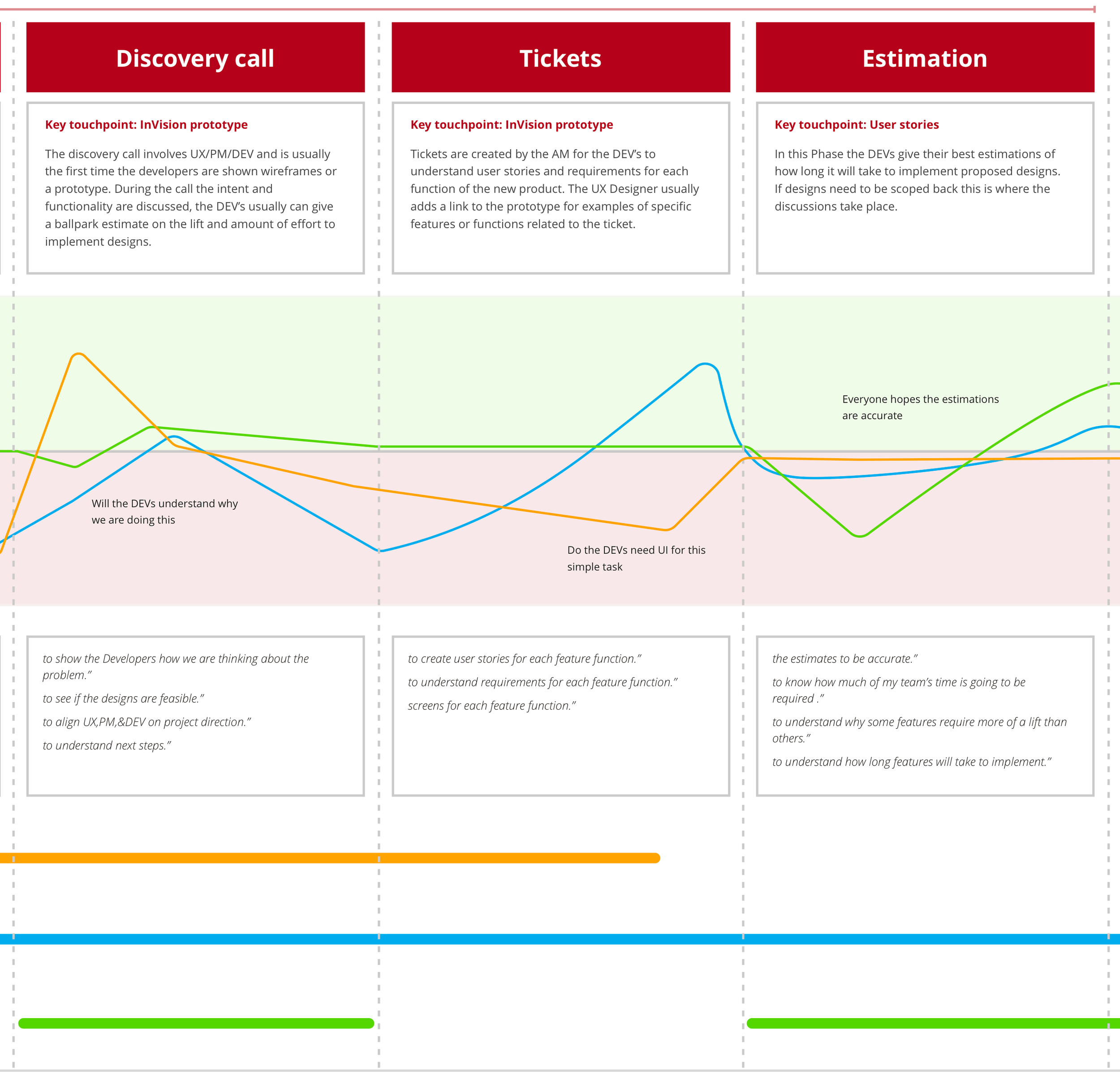 Discovery and Estimation