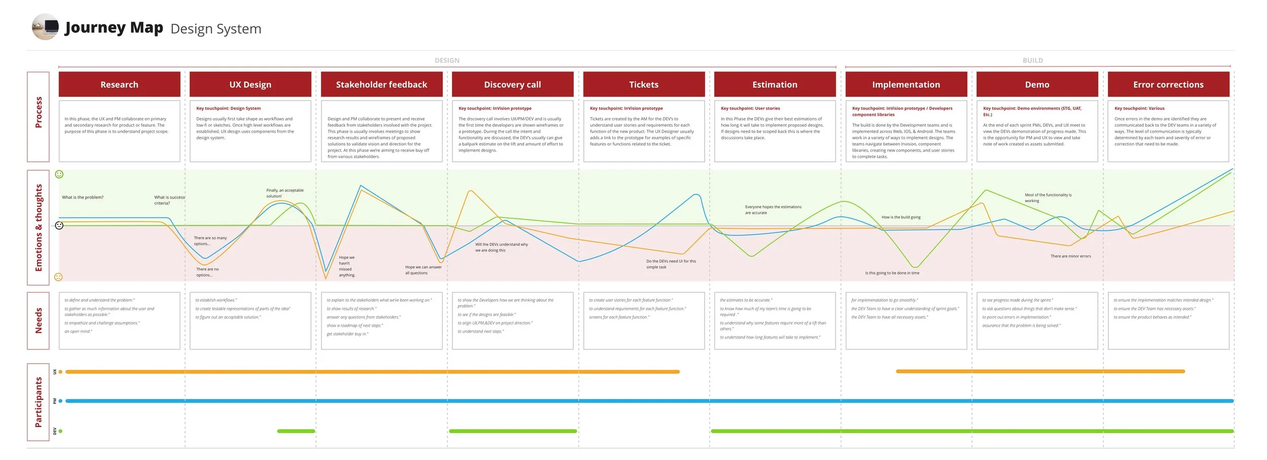 DS journey map