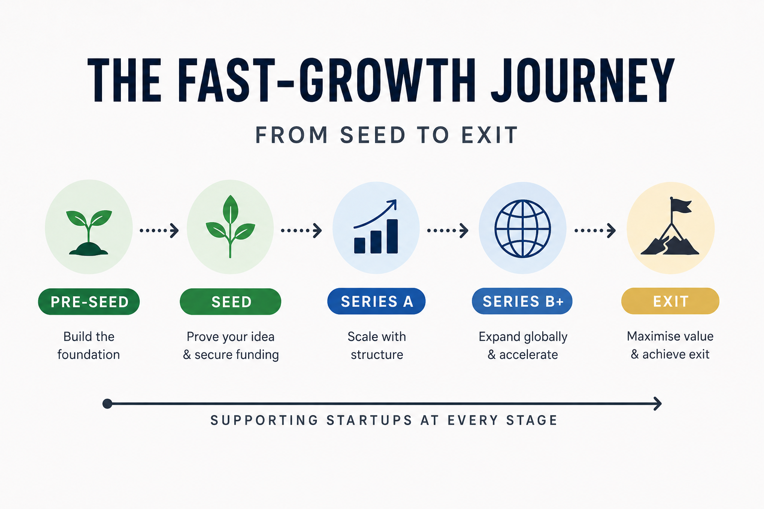 FROM IDEA TO EXIT