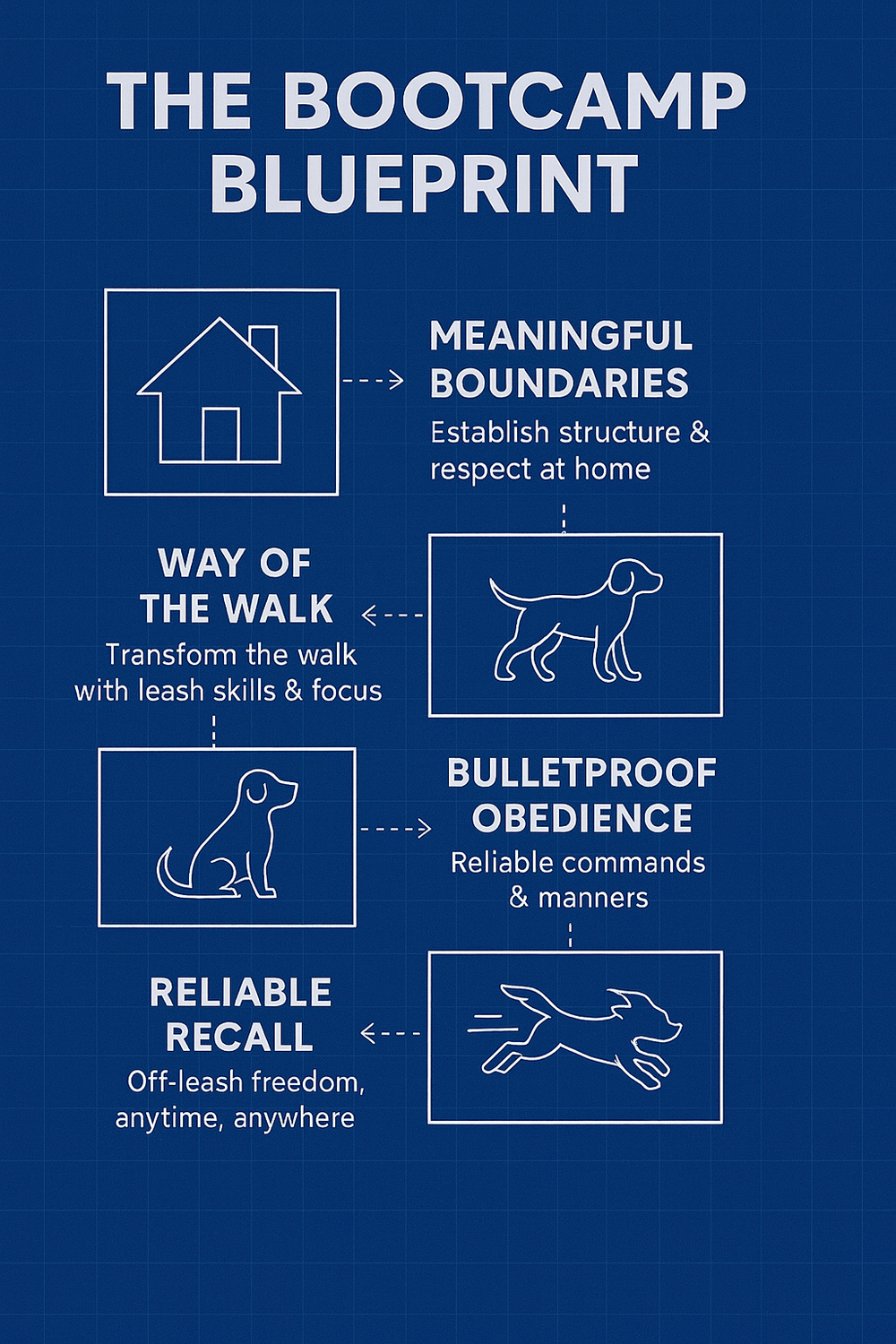 Bootcamp Blueprint diagram