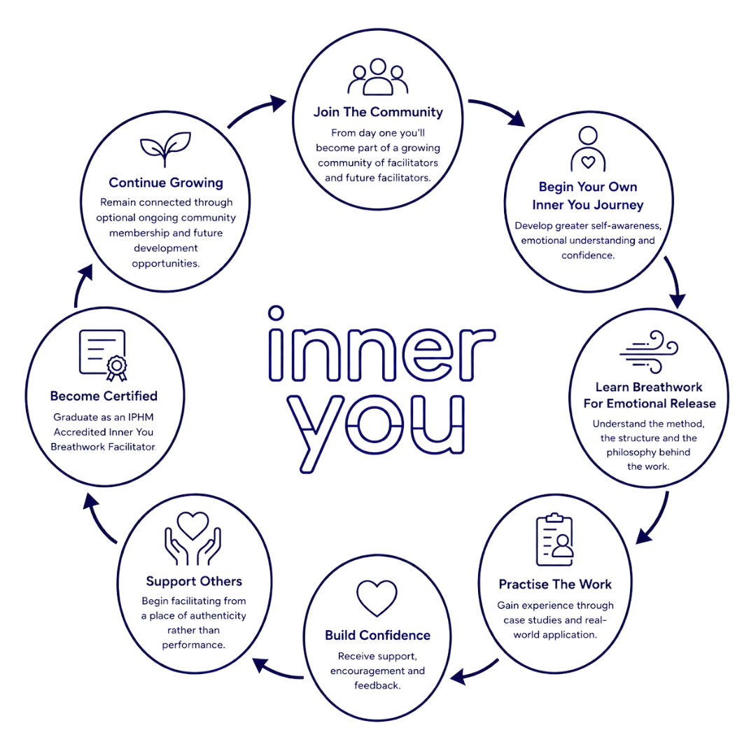 Diagram illustrating the Inner You emotional development process, including steps: Join the community, Begin your journey, Learn breathwork, Practice work, Build confidence, Support others, Become certified, Continue growing in an infinite cycle.