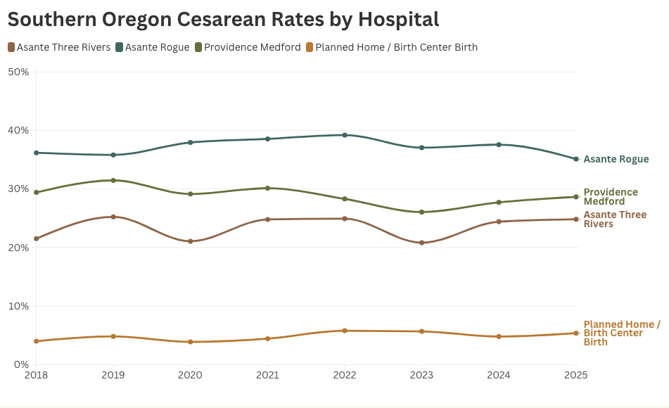 Southern Oregon Cesarean Rates by Hospital