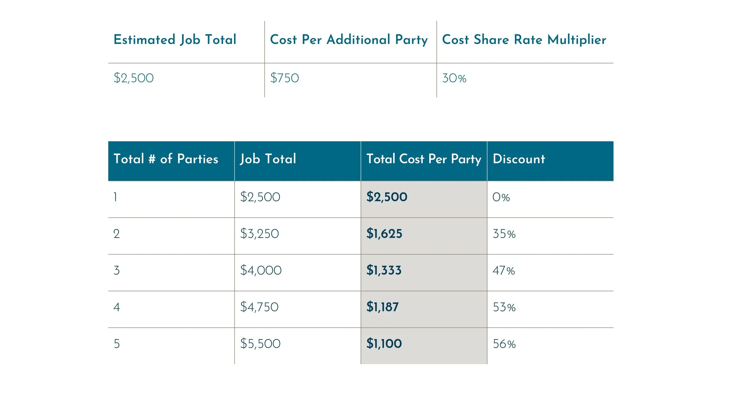 Pricing table displaying estimated job total, cost per additional party, and cost share rate multiplier, with columns for total number of parties, job total, total cost per party, and discount rates.