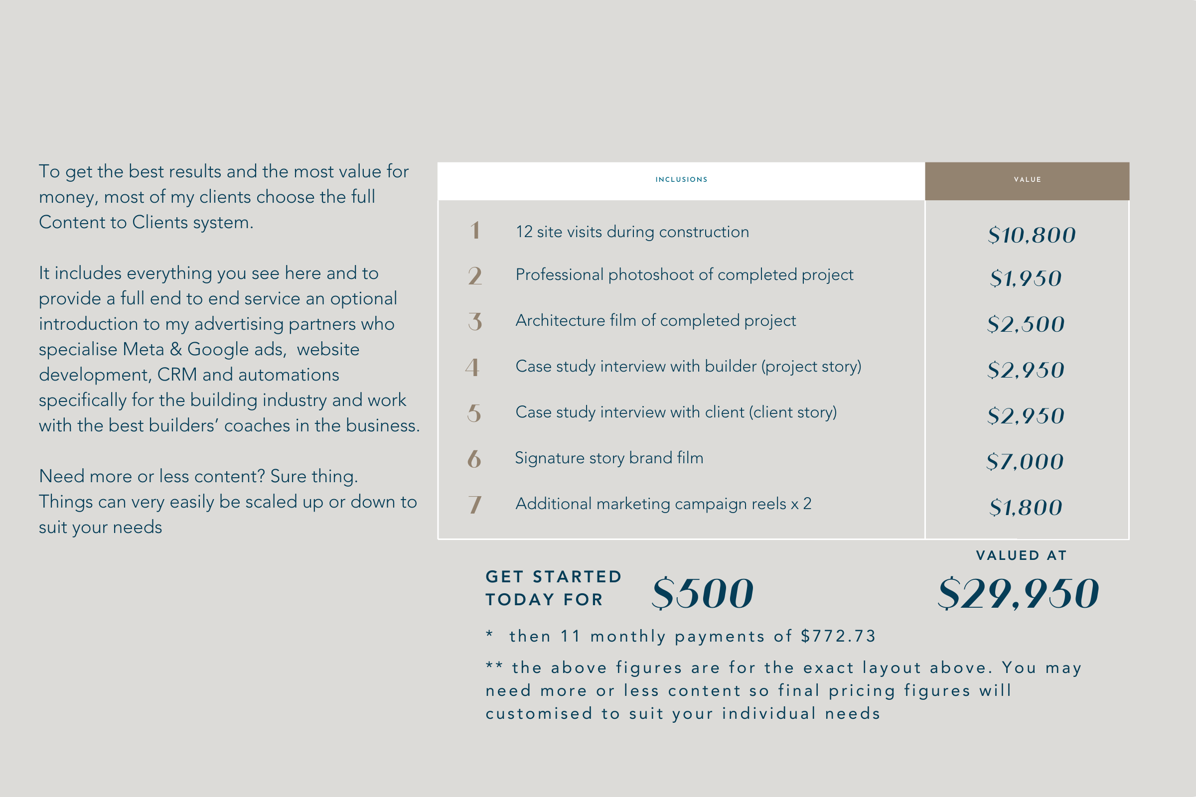 A detailed proposal or price list for a content creation service with a table listing inclusions and costs, including site visits, photoshoots, film projects, interviews, and marketing reels, with a total valuation of $29,950, and an initial payment of $500 to get started.