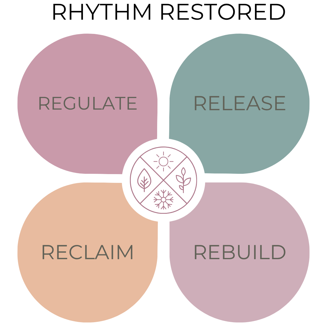 4 boxes and circle - regulate, release, reclaim, rebuild, and seasons